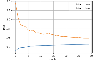 DCGAN MNIST 학습 진행에 따른 손실 그래프